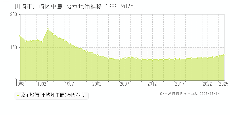 川崎市川崎区中島の地価公示推移グラフ 