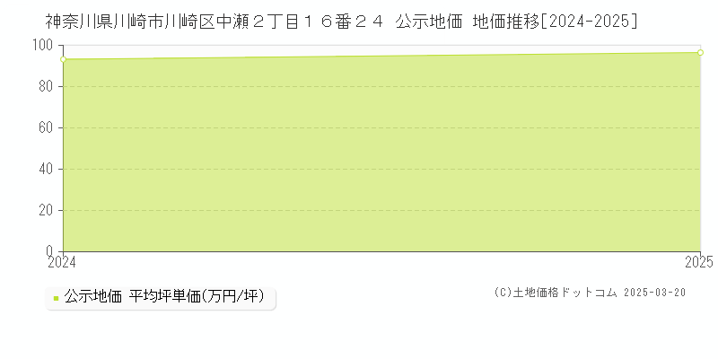 神奈川県川崎市川崎区中瀬２丁目１６番２４ 公示地価 地価推移[2024-2025]