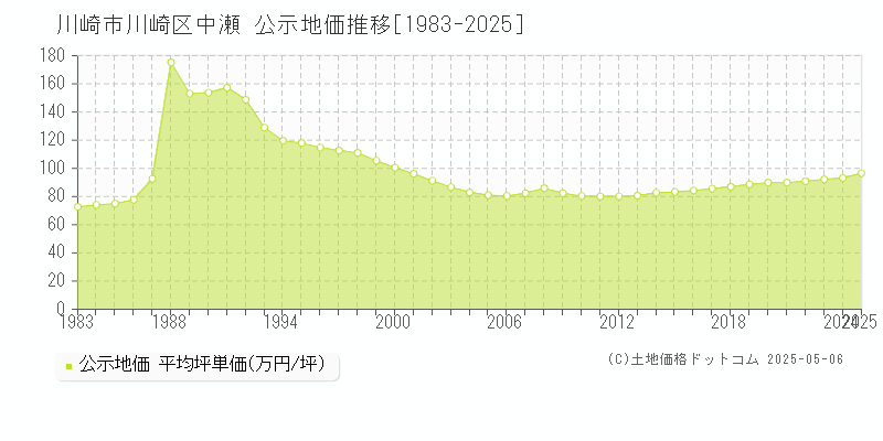 中瀬(川崎市川崎区)の公示地価推移グラフ(坪単価)[1983-2025年]