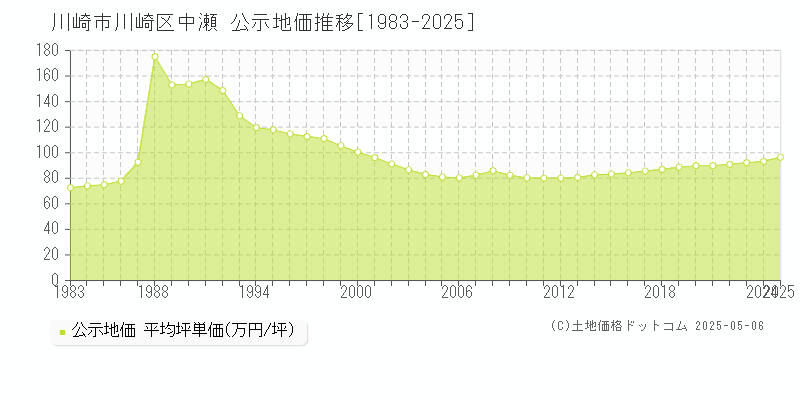 川崎市川崎区中瀬の地価公示推移グラフ 