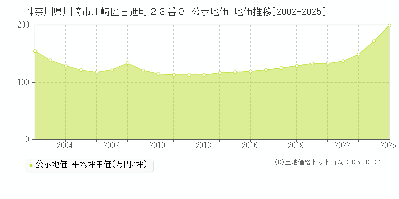 神奈川県川崎市川崎区日進町２３番８ 公示地価 地価推移[2002-2025]