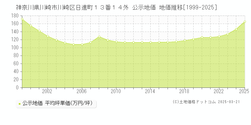神奈川県川崎市川崎区日進町１３番１４外 公示地価 地価推移[1999-2025]