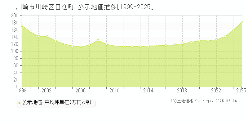 日進町(川崎市川崎区)の公示地価推移グラフ(坪単価)[1999-2025年]