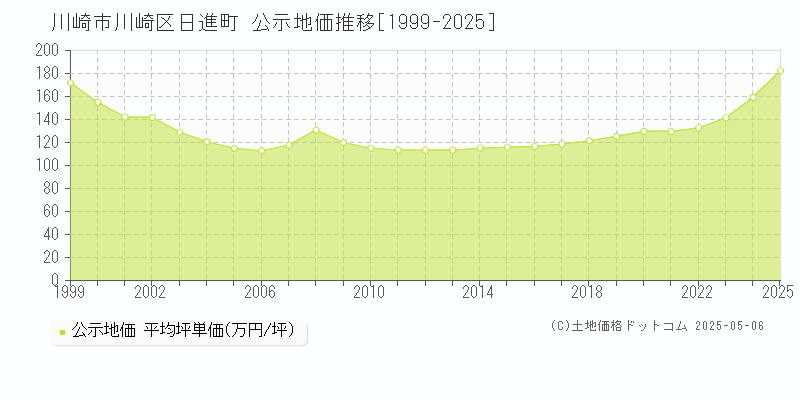 川崎市川崎区日進町の地価公示推移グラフ 