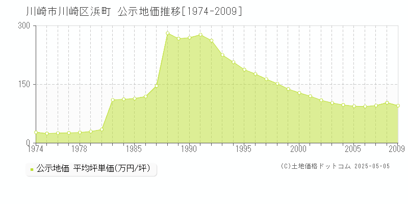 浜町(川崎市川崎区)の公示地価推移グラフ(坪単価)[1974-2009年]