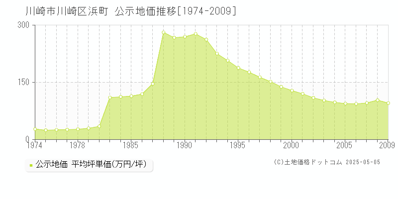 川崎市川崎区浜町の地価公示推移グラフ 