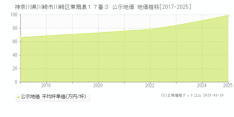 神奈川県川崎市川崎区東扇島１７番３ 公示地価 地価推移[2017-2025]