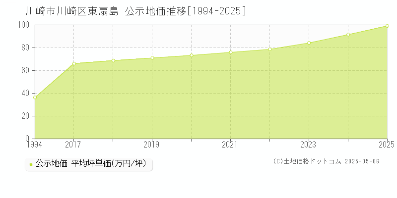東扇島(川崎市川崎区)の公示地価推移グラフ(坪単価)[1994-2025年]
