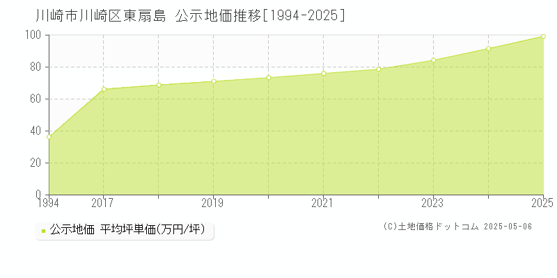 川崎市川崎区東扇島の地価公示推移グラフ 