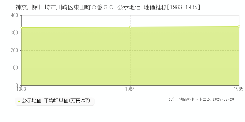 神奈川県川崎市川崎区東田町３番３０ 公示地価 地価推移[1983-1985]