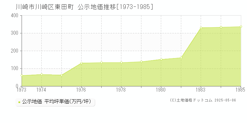 東田町(川崎市川崎区)の公示地価推移グラフ(坪単価)[1973-1985年]