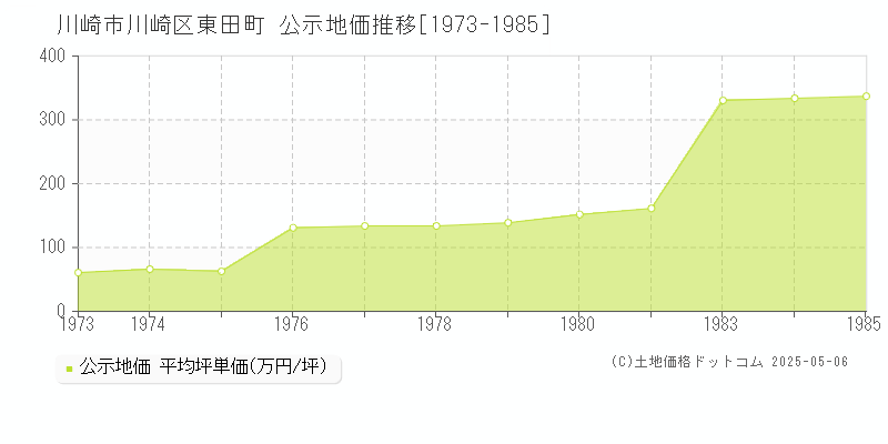 川崎市川崎区東田町の地価公示推移グラフ 