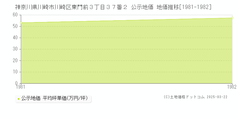 神奈川県川崎市川崎区東門前３丁目３７番２ 公示地価 地価推移[1981-1982]