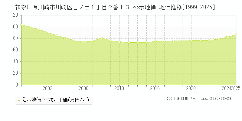 神奈川県川崎市川崎区日ノ出１丁目２番１３ 公示地価 地価推移[1999-2025]