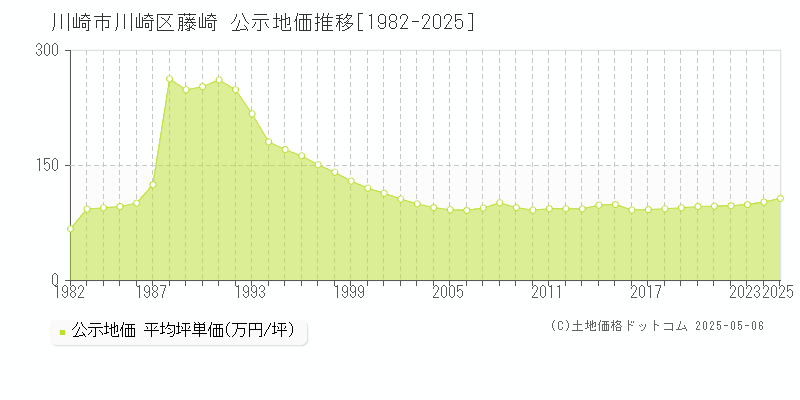 藤崎(川崎市川崎区)の公示地価推移グラフ(坪単価)[1982-2025年]