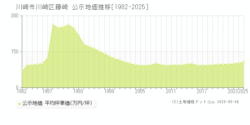 川崎市川崎区藤崎の地価公示推移グラフ 