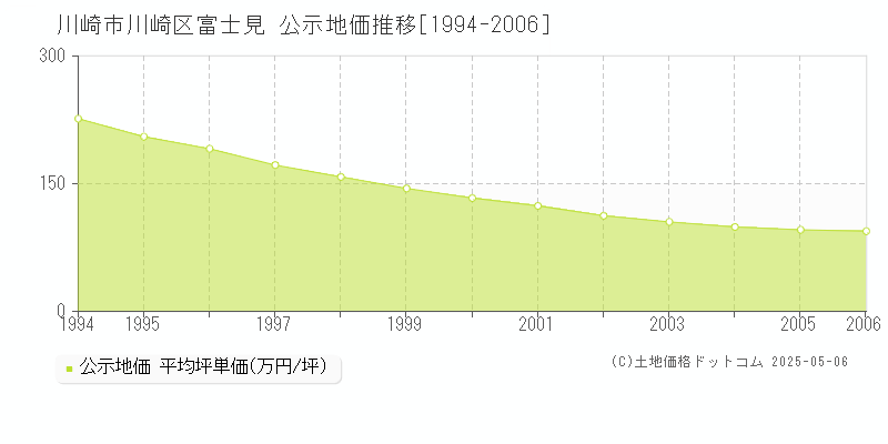 富士見(川崎市川崎区)の公示地価推移グラフ(坪単価)[1994-2006年]