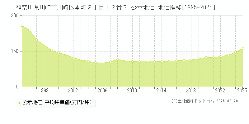 神奈川県川崎市川崎区本町２丁目１２番７ 公示地価 地価推移[1995-2025]