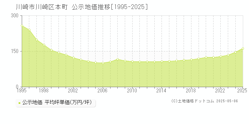 本町(川崎市川崎区)の公示地価推移グラフ(坪単価)[1995-2025年]