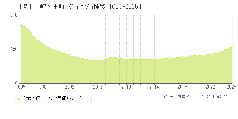 川崎市川崎区本町の地価公示推移グラフ 