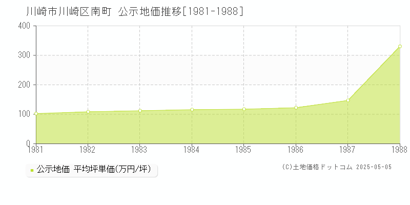 南町(川崎市川崎区)の公示地価推移グラフ(坪単価)[1981-1988年]