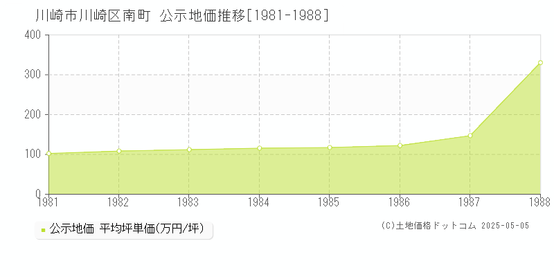 川崎市川崎区南町の地価公示推移グラフ 