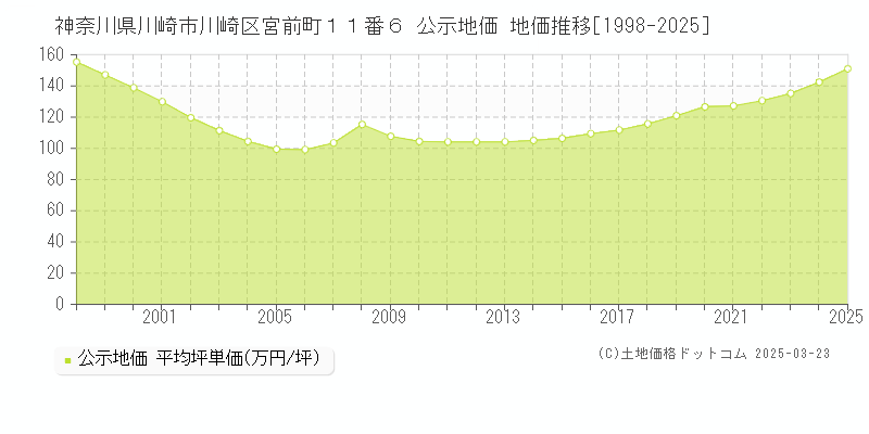 神奈川県川崎市川崎区宮前町１１番６ 公示地価 地価推移[1998-2025]