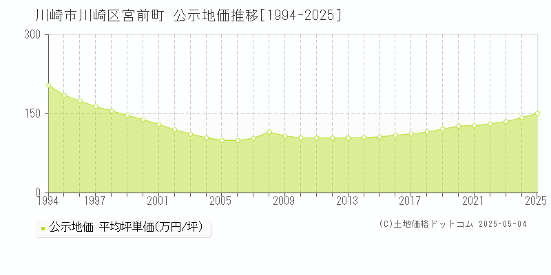 宮前町(川崎市川崎区)の公示地価推移グラフ(坪単価)[1994-2025年]