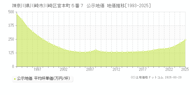 神奈川県川崎市川崎区宮本町５番７ 公示地価 地価推移[1993-2025]