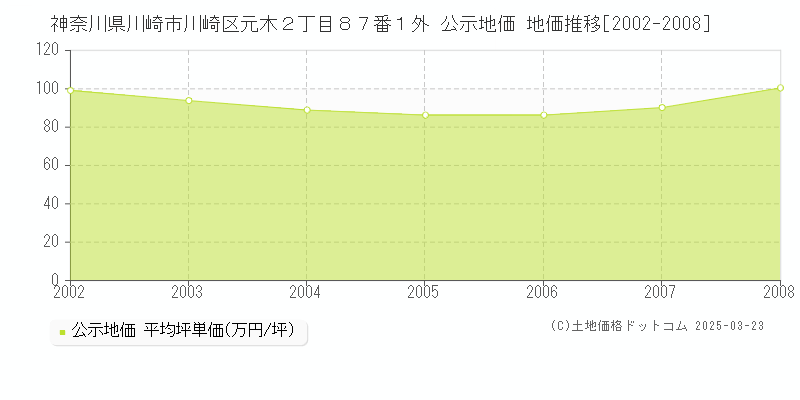 神奈川県川崎市川崎区元木２丁目８７番１外 公示地価 地価推移[2002-2008]