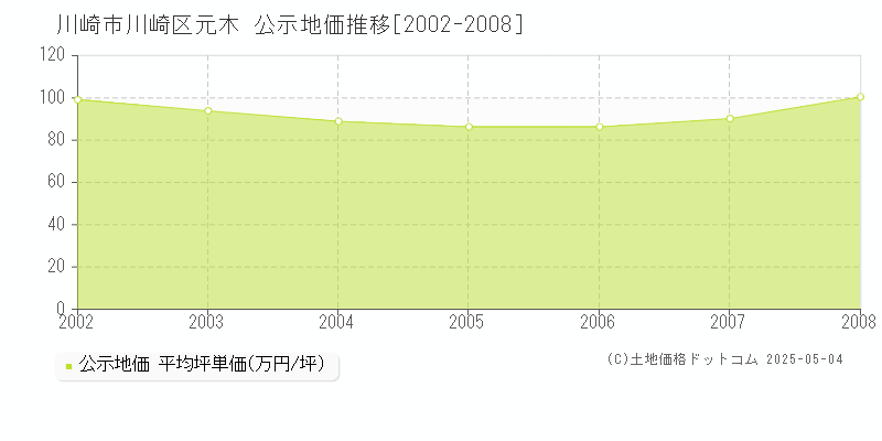 元木(川崎市川崎区)の公示地価推移グラフ(坪単価)[2002-2008年]