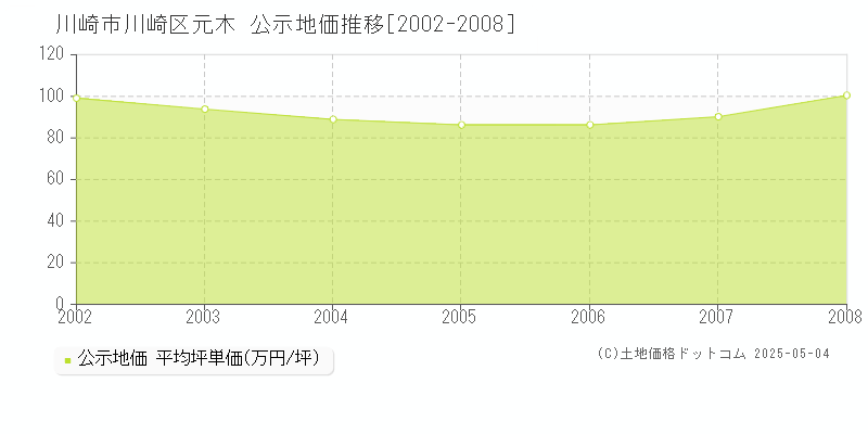 川崎市川崎区元木の地価公示推移グラフ 