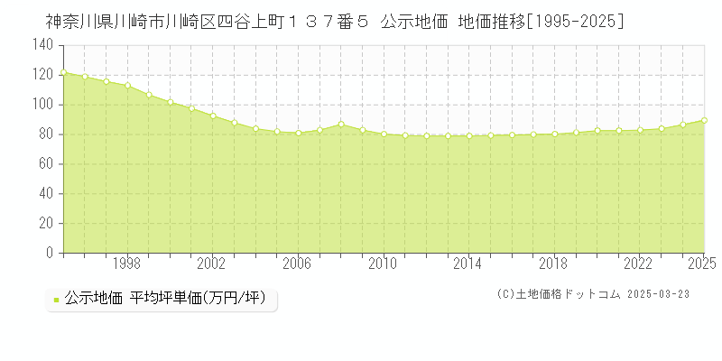 神奈川県川崎市川崎区四谷上町１３７番５ 公示地価 地価推移[1995-2025]