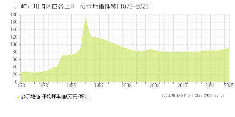 四谷上町(川崎市川崎区)の公示地価推移グラフ(坪単価)[1973-2025年]