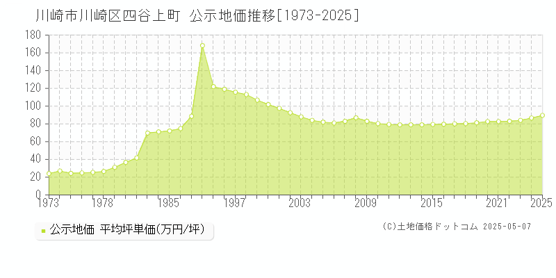 川崎市川崎区四谷上町の地価公示推移グラフ 