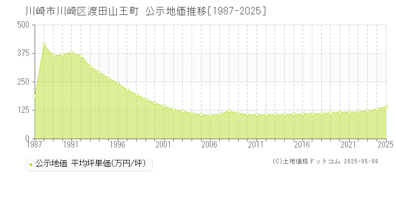 渡田山王町(川崎市川崎区)の公示地価推移グラフ(坪単価)[1987-2025年]