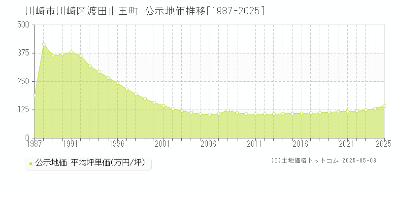 川崎市川崎区渡田山王町の地価公示推移グラフ 