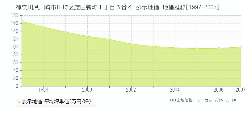 神奈川県川崎市川崎区渡田新町１丁目６番４ 公示地価 地価推移[1997-2007]