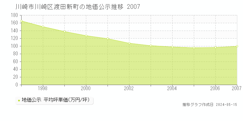 川崎市川崎区渡田新町の地価公示推移グラフ 