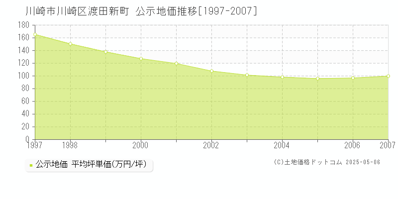 渡田新町(川崎市川崎区)の公示地価推移グラフ(坪単価)[1997-2007年]