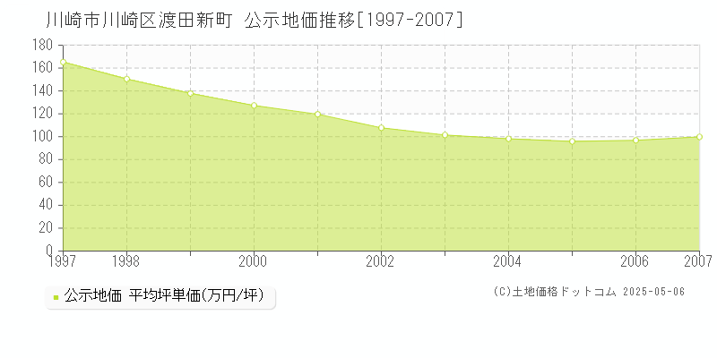 川崎市川崎区渡田新町の地価公示推移グラフ 