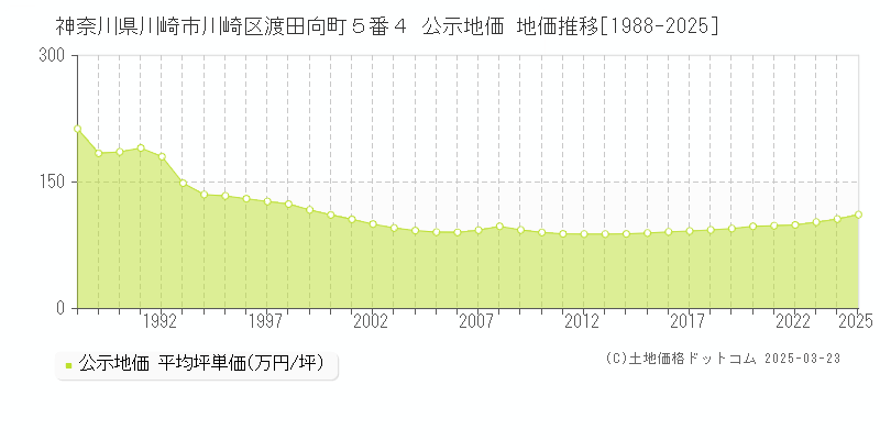 神奈川県川崎市川崎区渡田向町５番４ 公示地価 地価推移[1988-2025]