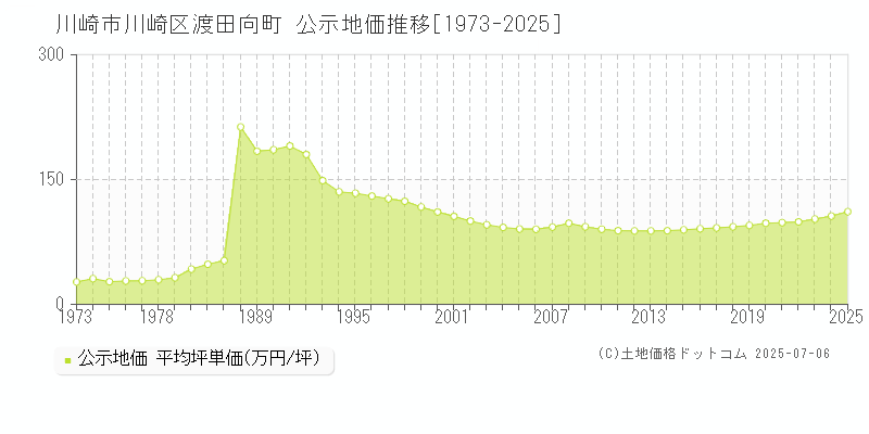 渡田向町(川崎市川崎区)の公示地価推移グラフ(坪単価)[1973-2025年]