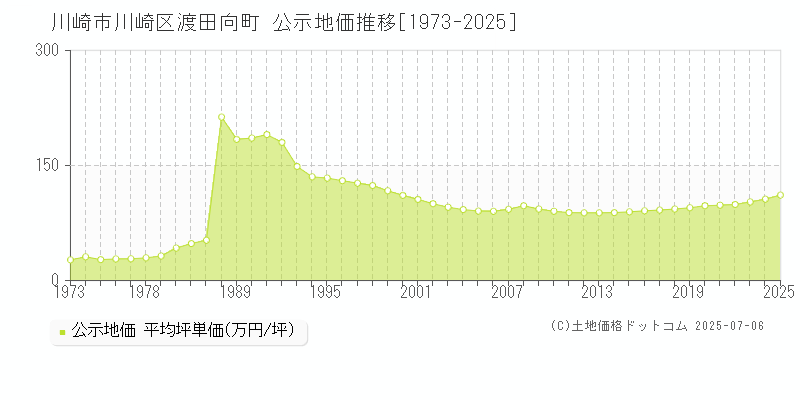 川崎市川崎区渡田向町の地価公示推移グラフ 