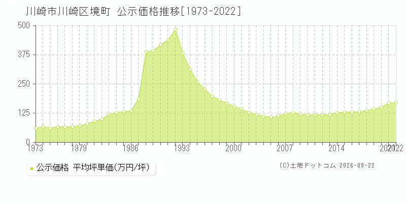 川崎市川崎区境町の公示価格推移グラフ(坪単価)[1973-2022年]