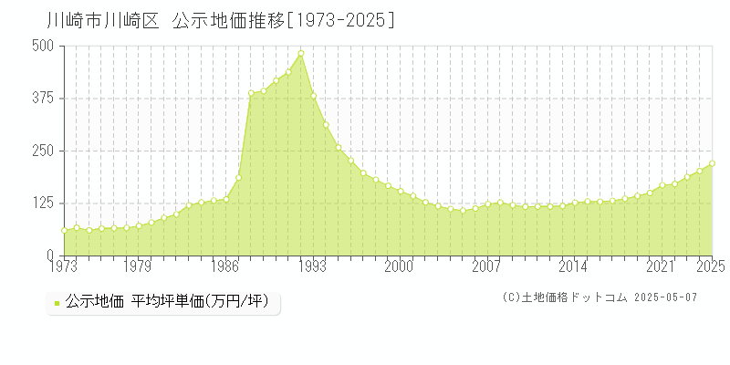 川崎市川崎区(神奈川県)の公示地価推移グラフ(坪単価)[1973-2025年]