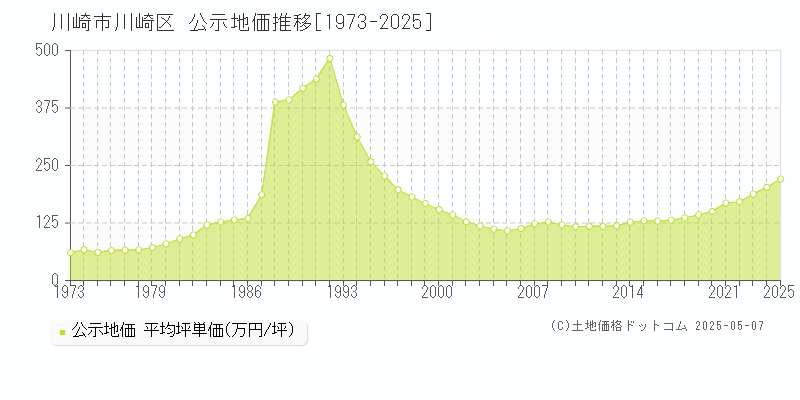 川崎市川崎区全域の地価公示推移グラフ 