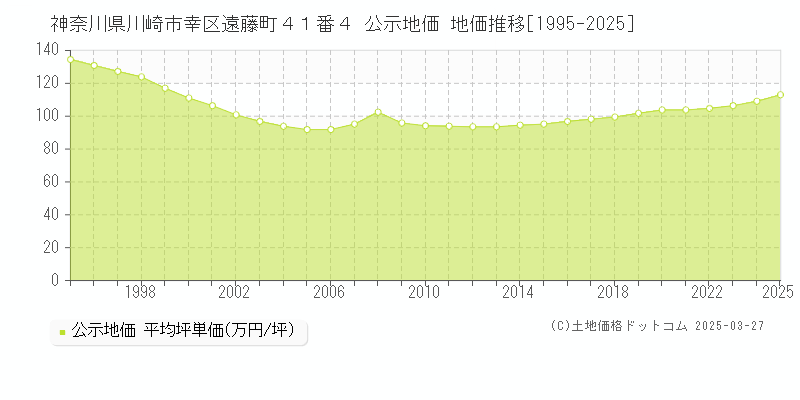 神奈川県川崎市幸区遠藤町４１番４ 公示地価 地価推移[1995-2025]