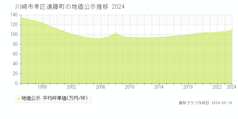 川崎市幸区遠藤町の地価公示推移グラフ 