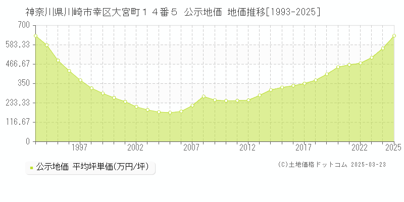 神奈川県川崎市幸区大宮町１４番５ 公示地価 地価推移[1993-2025]